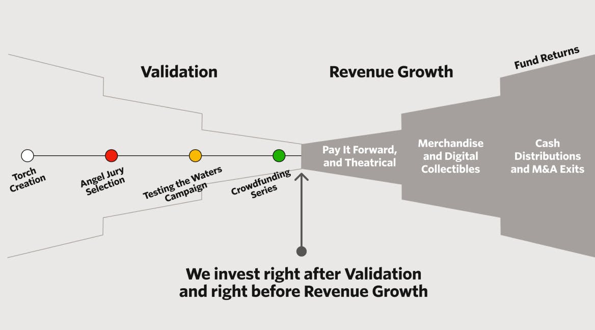 We invest right after validation and right before revenue growth